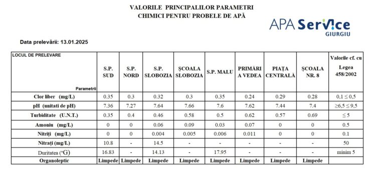 Calitatea apei în Giurgiu și localitățile învecinate: Buletine de analize recente și lunare