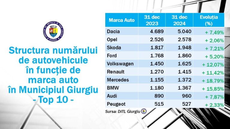 Numărul de autovehicule din Municipiul Giurgiu continuă să crească