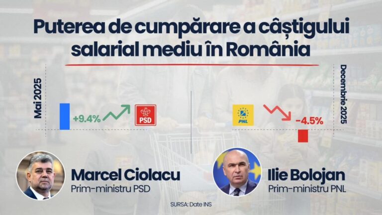 Deputat Marian MINA: „Recesiunea NU este reformă, este EȘEC!”
